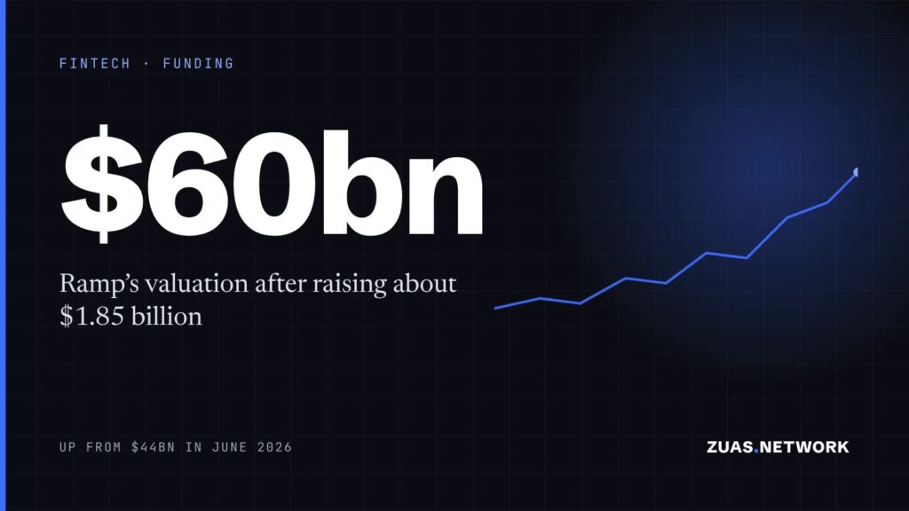Ramp Hits $60 Billion Valuation After Raising About $1.85 Billion